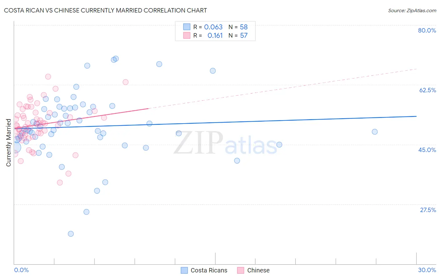 Costa Rican vs Chinese Currently Married