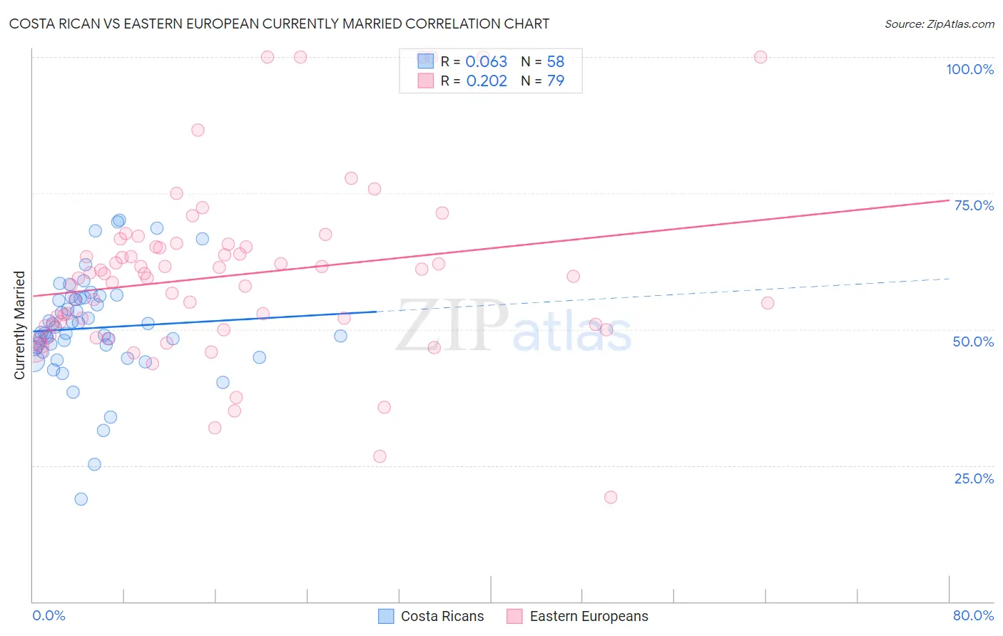 Costa Rican vs Eastern European Currently Married