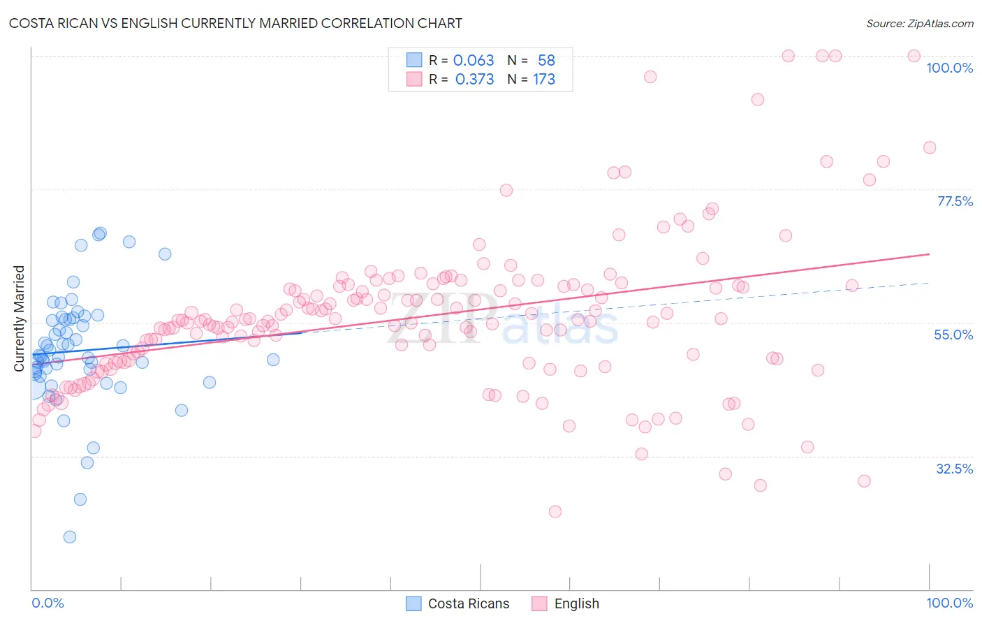 Costa Rican vs English Currently Married