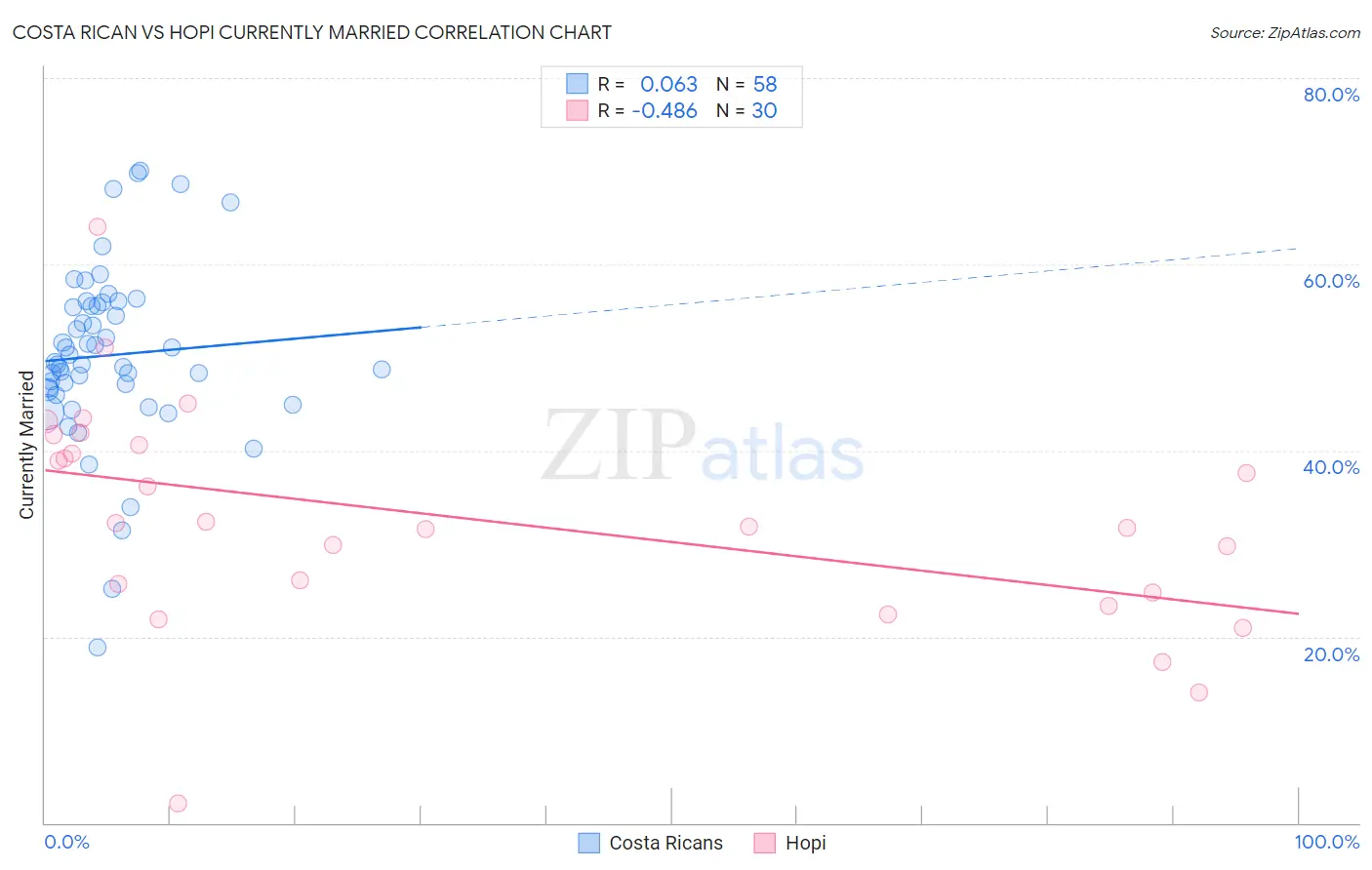 Costa Rican vs Hopi Currently Married
