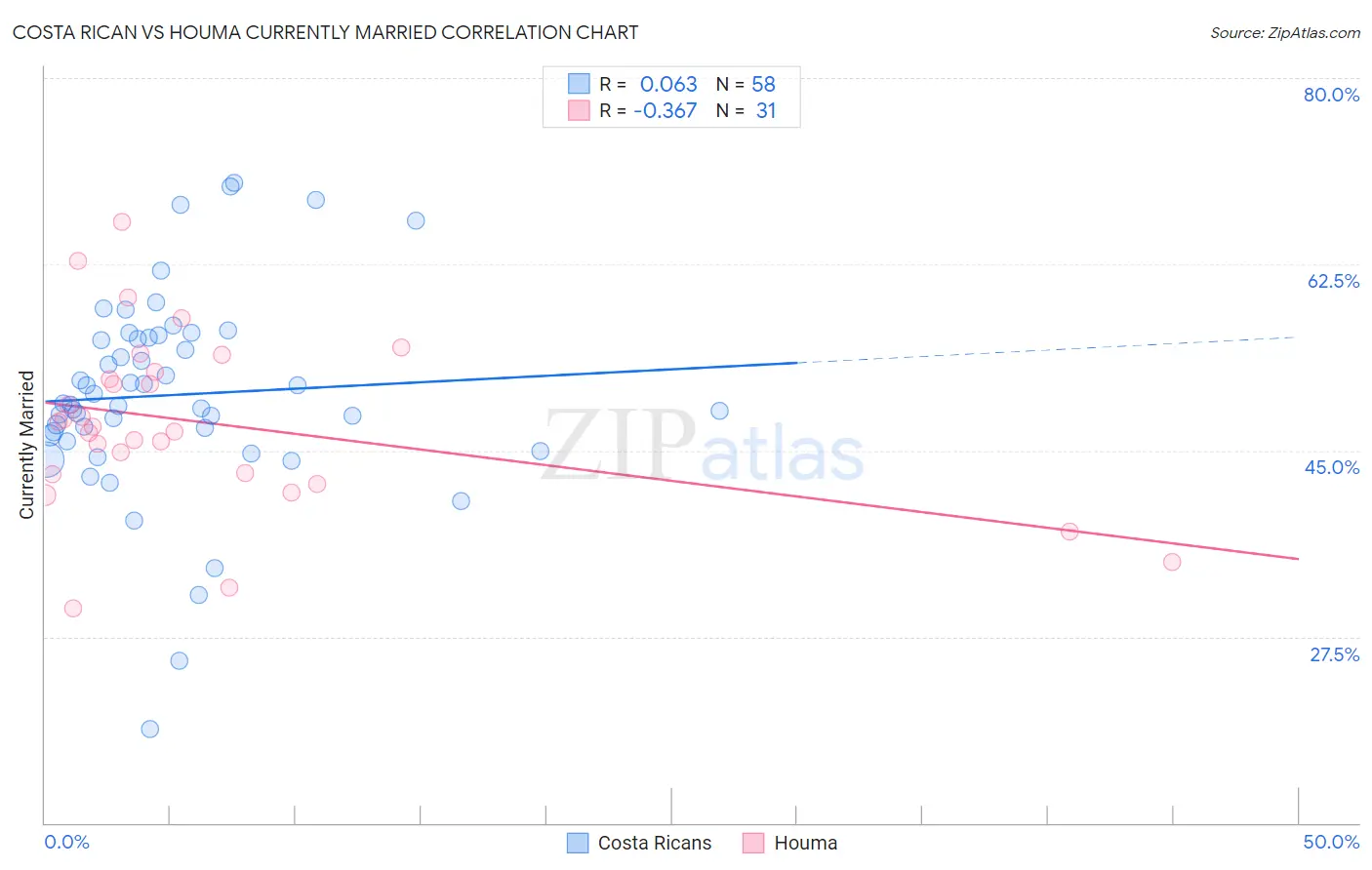 Costa Rican vs Houma Currently Married