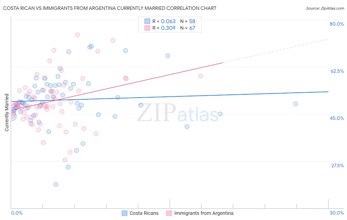 Costa Rican vs Immigrants from Argentina Currently Married