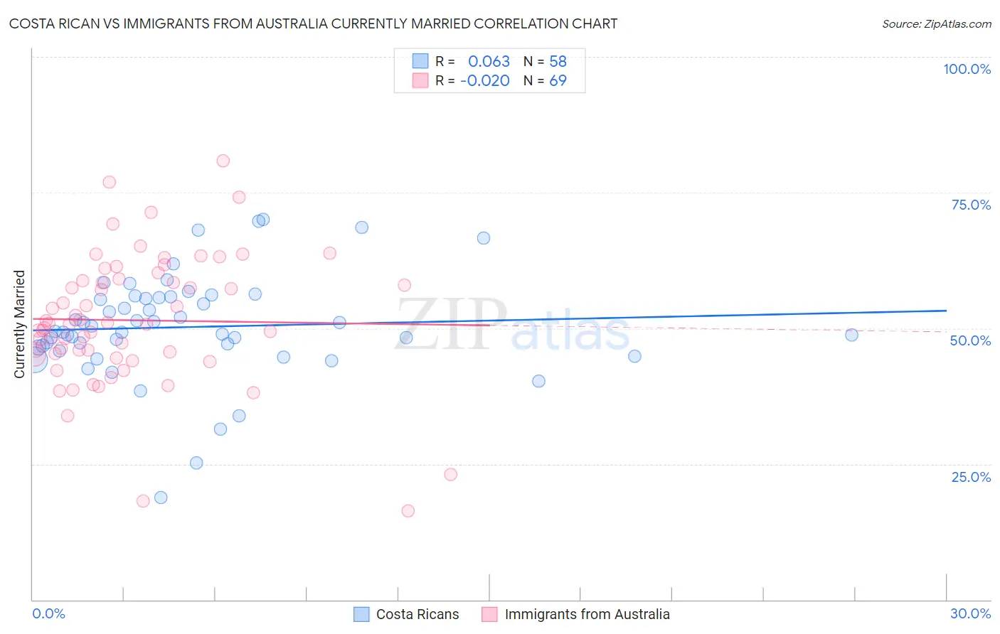 Costa Rican vs Immigrants from Australia Currently Married