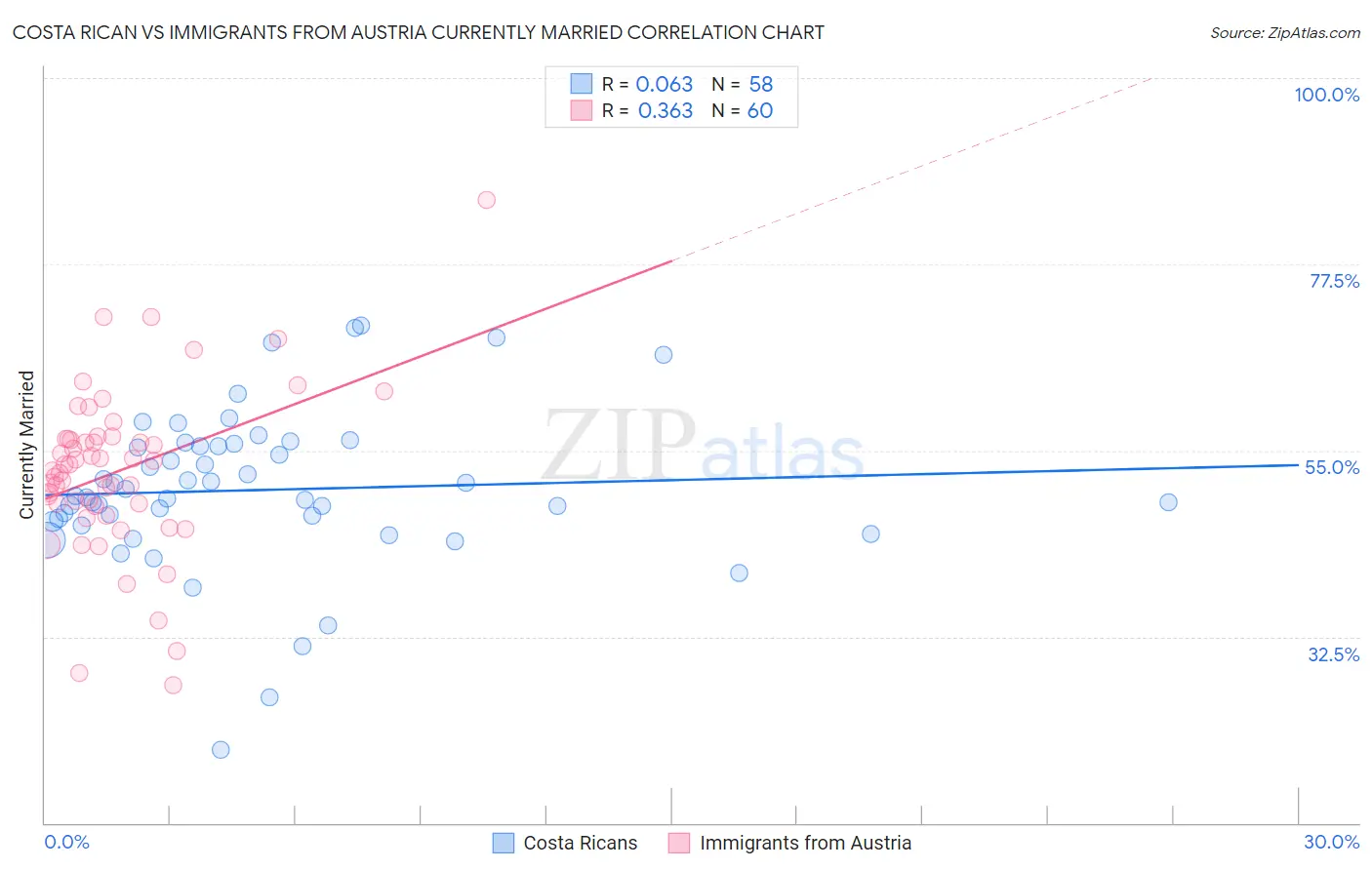 Costa Rican vs Immigrants from Austria Currently Married