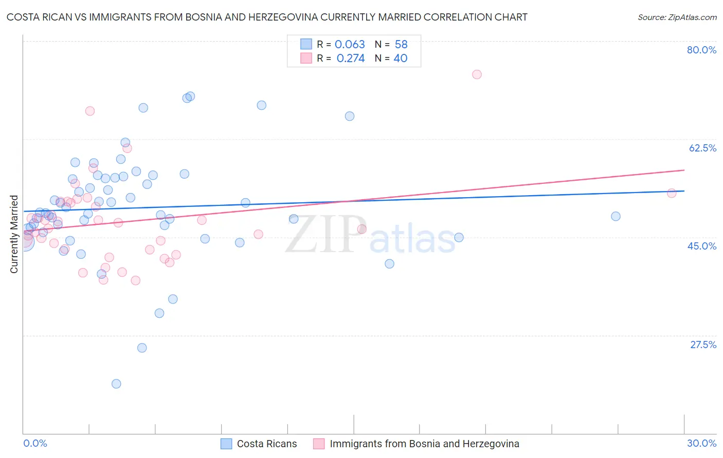Costa Rican vs Immigrants from Bosnia and Herzegovina Currently Married