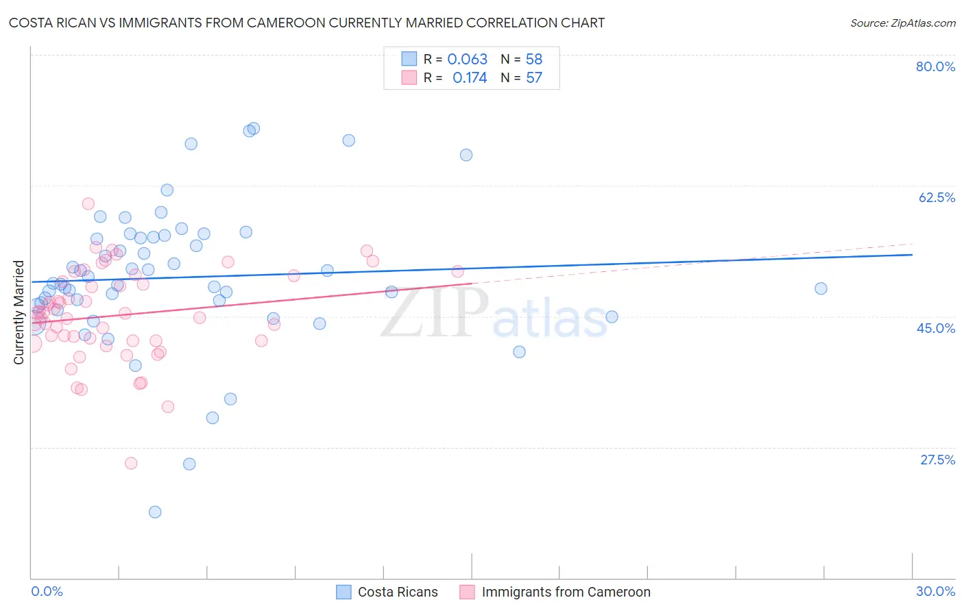 Costa Rican vs Immigrants from Cameroon Currently Married