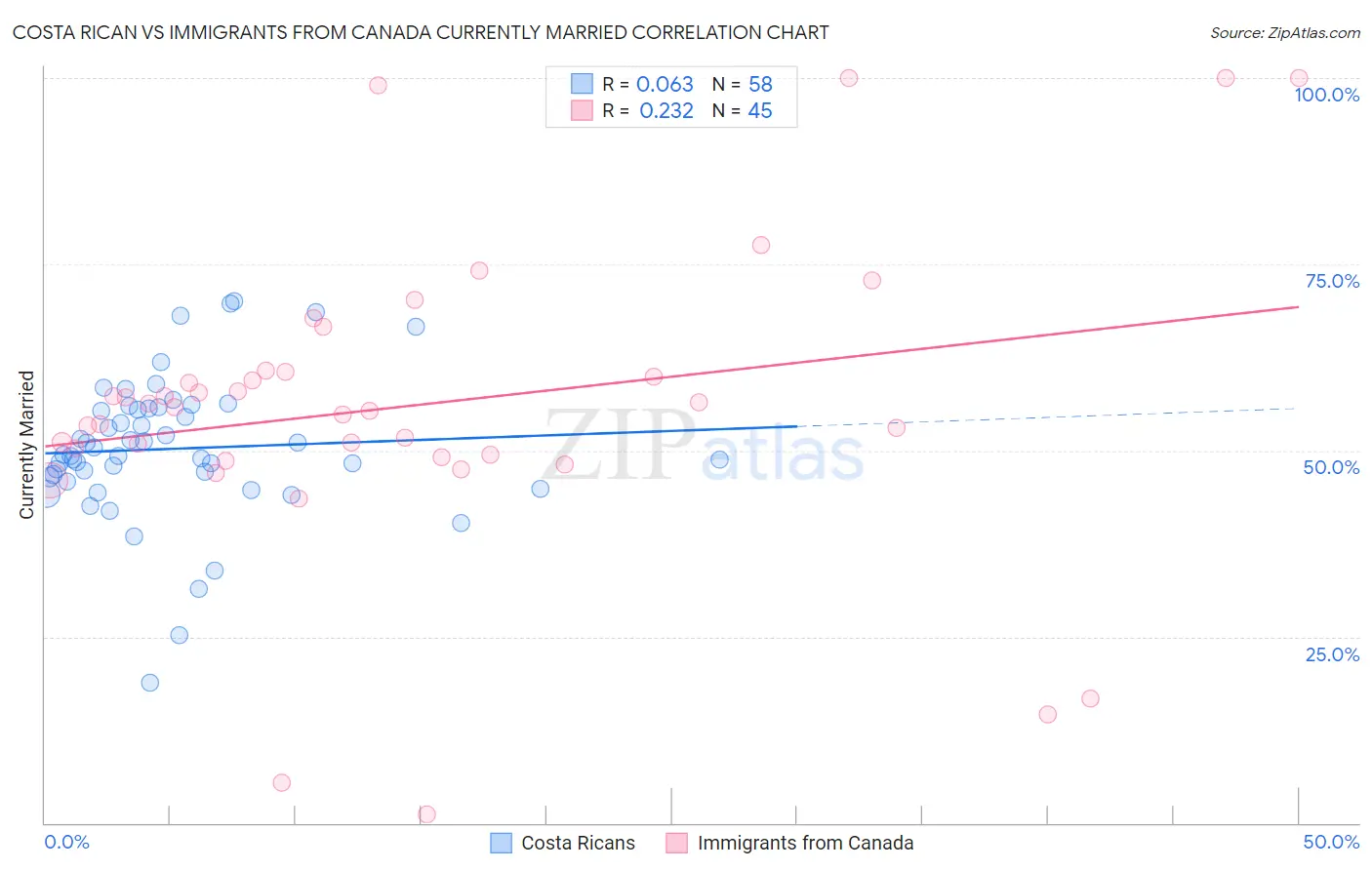 Costa Rican vs Immigrants from Canada Currently Married