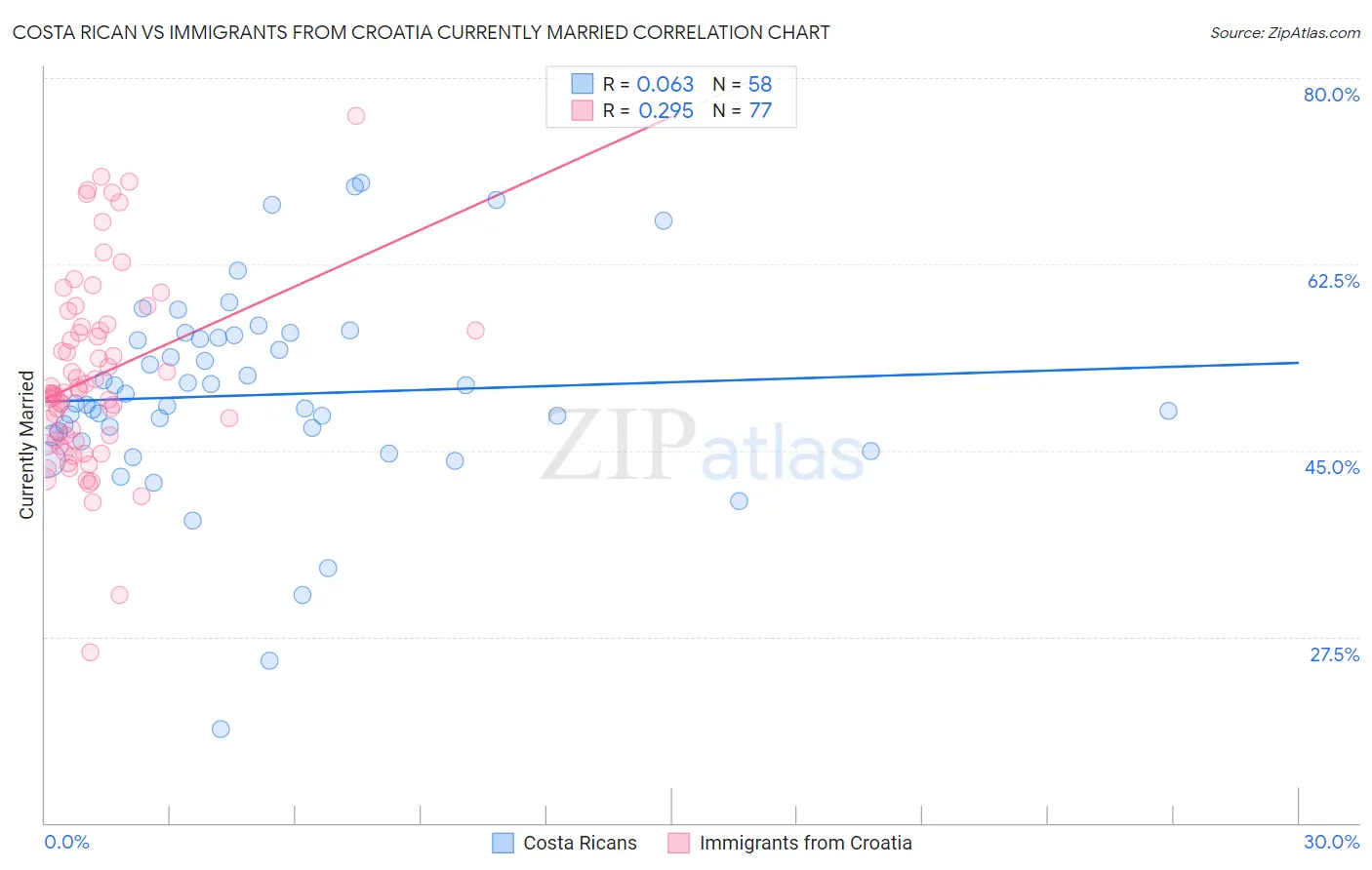 Costa Rican vs Immigrants from Croatia Currently Married