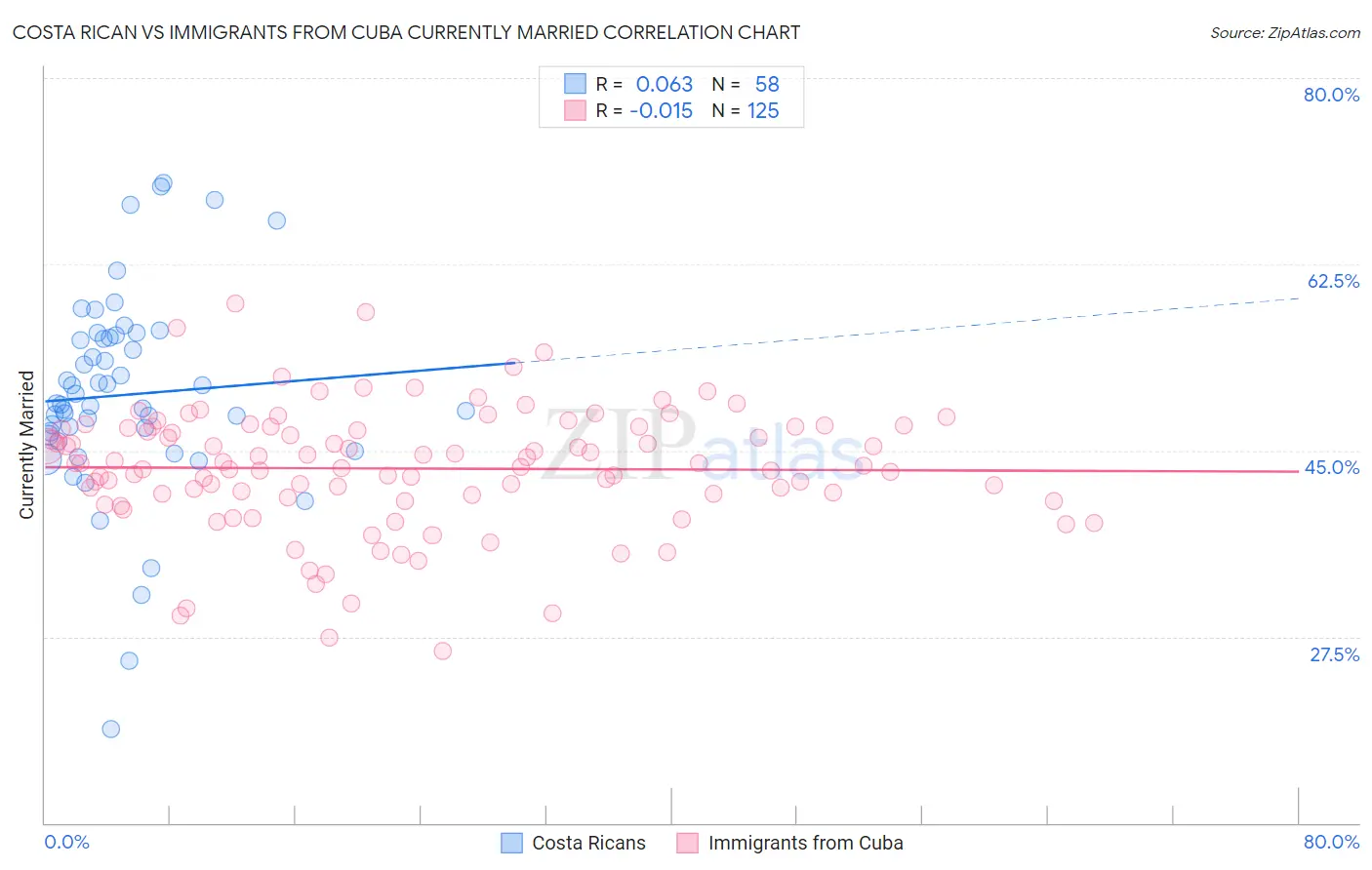 Costa Rican vs Immigrants from Cuba Currently Married