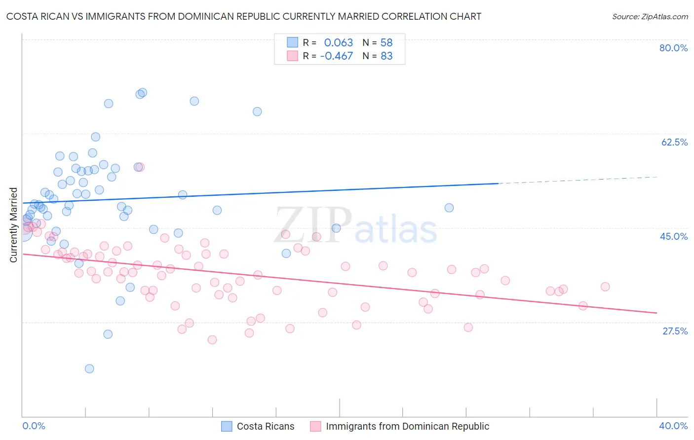 Costa Rican vs Immigrants from Dominican Republic Currently Married
