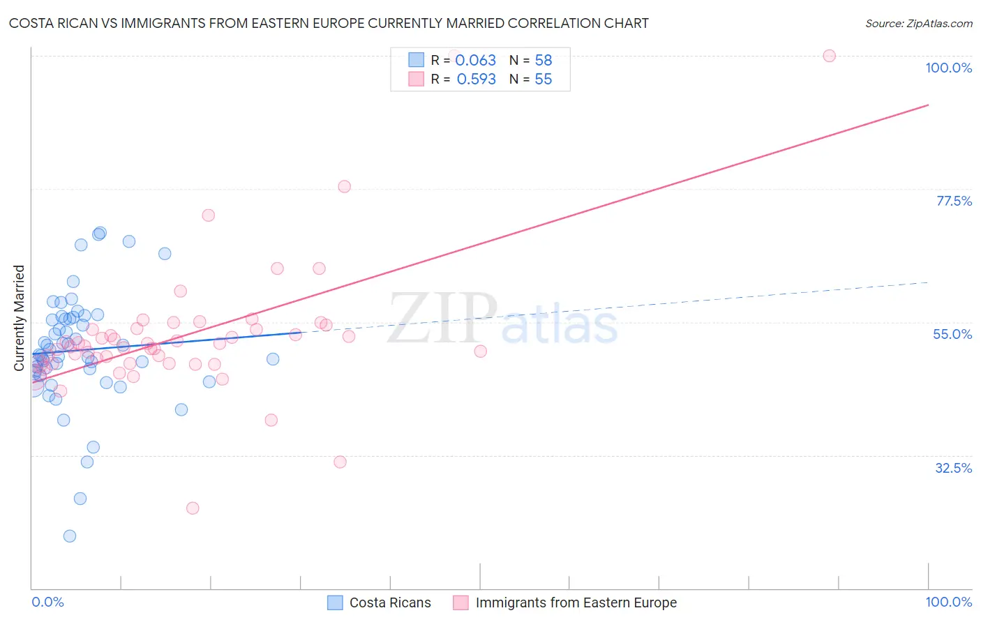 Costa Rican vs Immigrants from Eastern Europe Currently Married