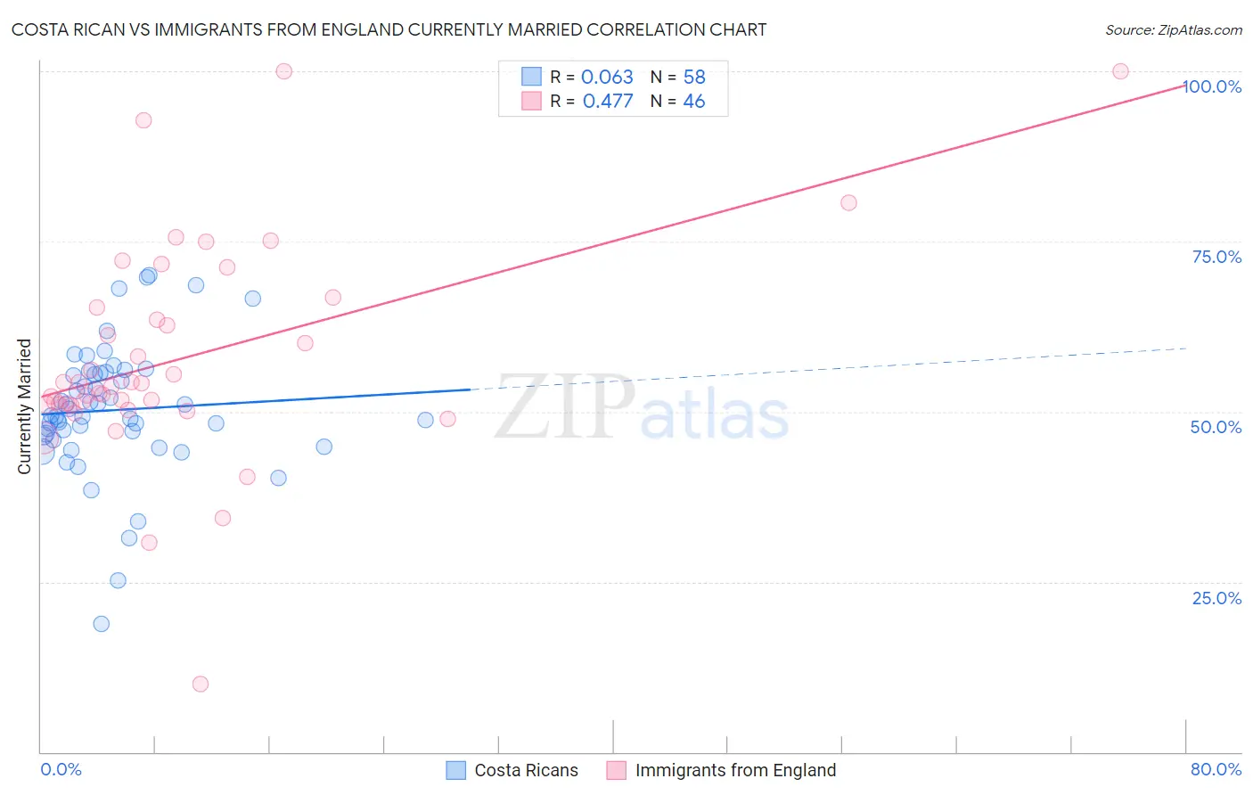 Costa Rican vs Immigrants from England Currently Married