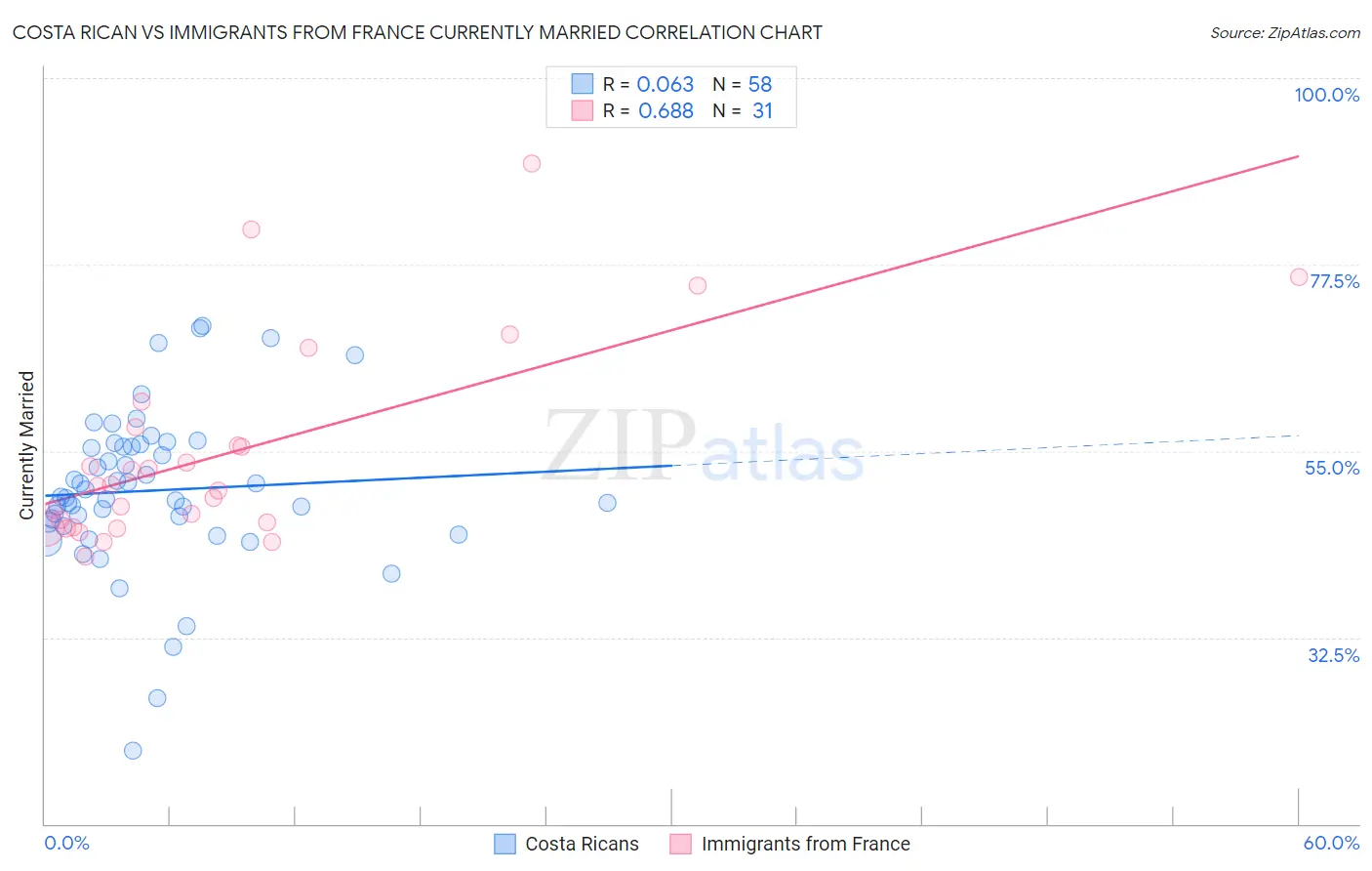 Costa Rican vs Immigrants from France Currently Married