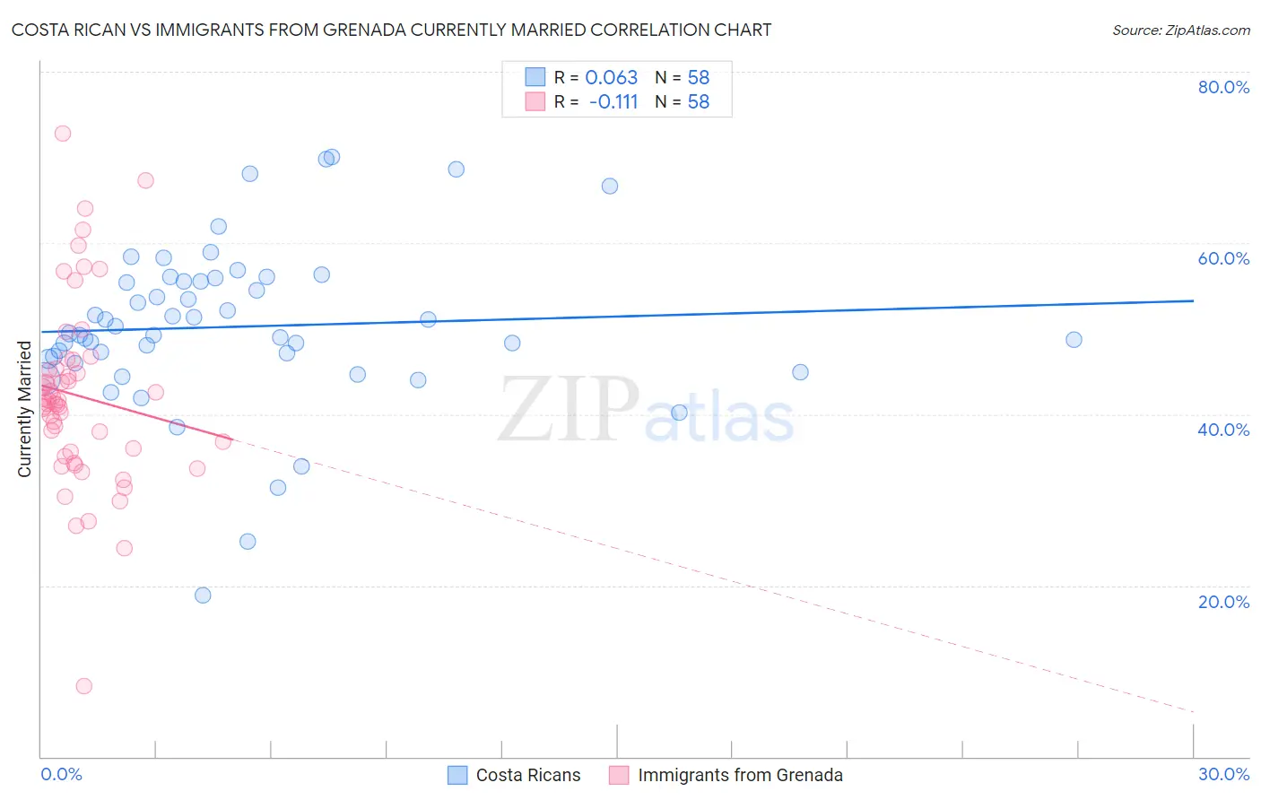 Costa Rican vs Immigrants from Grenada Currently Married