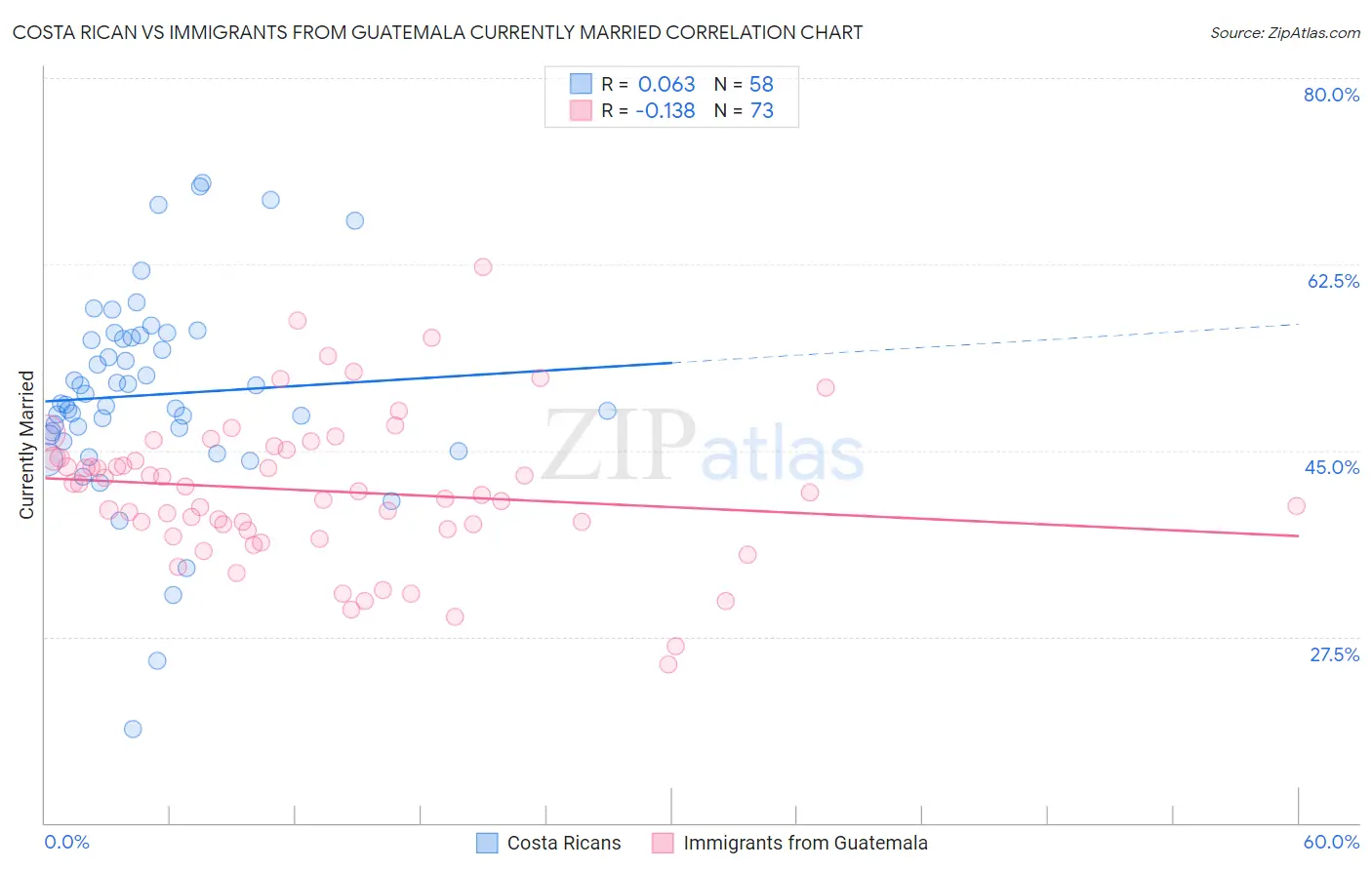 Costa Rican vs Immigrants from Guatemala Currently Married