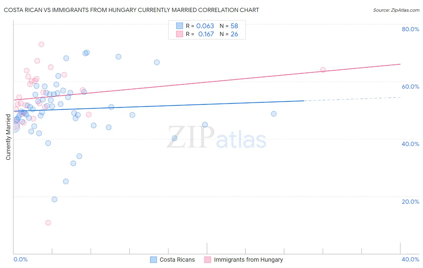 Costa Rican vs Immigrants from Hungary Currently Married