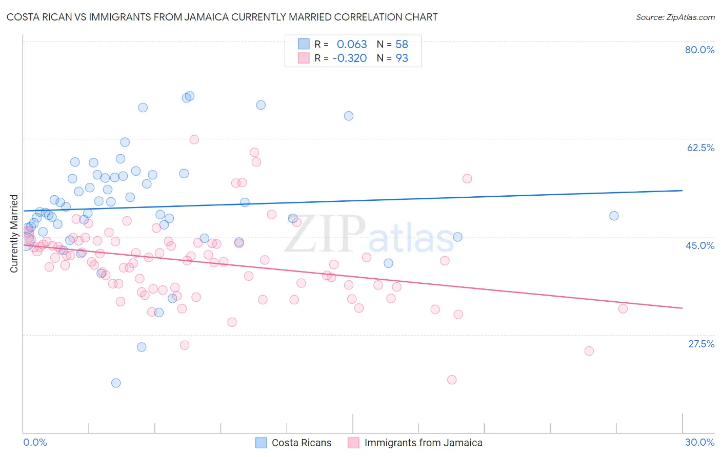 Costa Rican vs Immigrants from Jamaica Currently Married