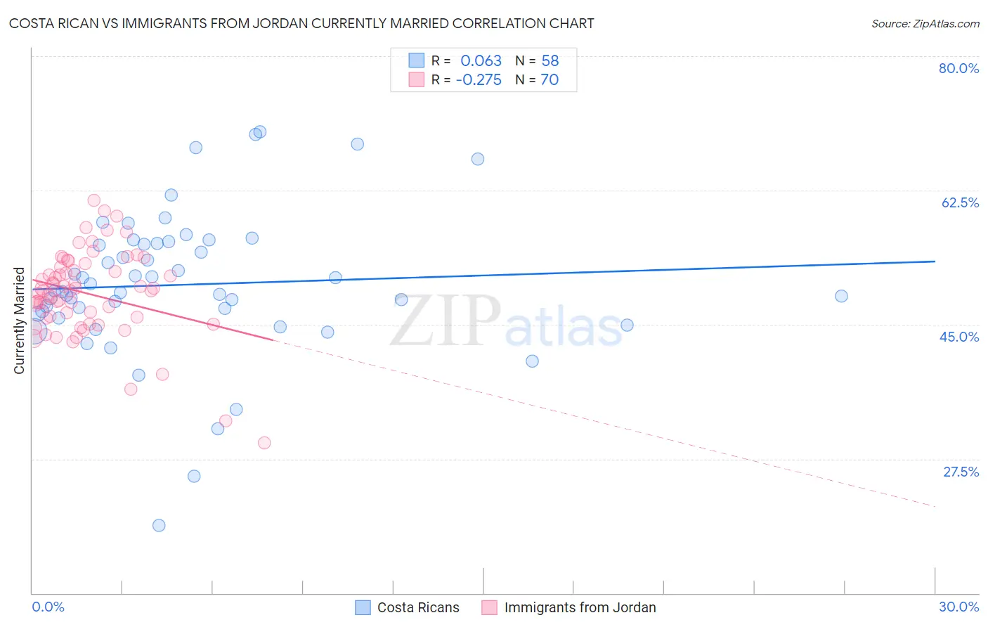 Costa Rican vs Immigrants from Jordan Currently Married