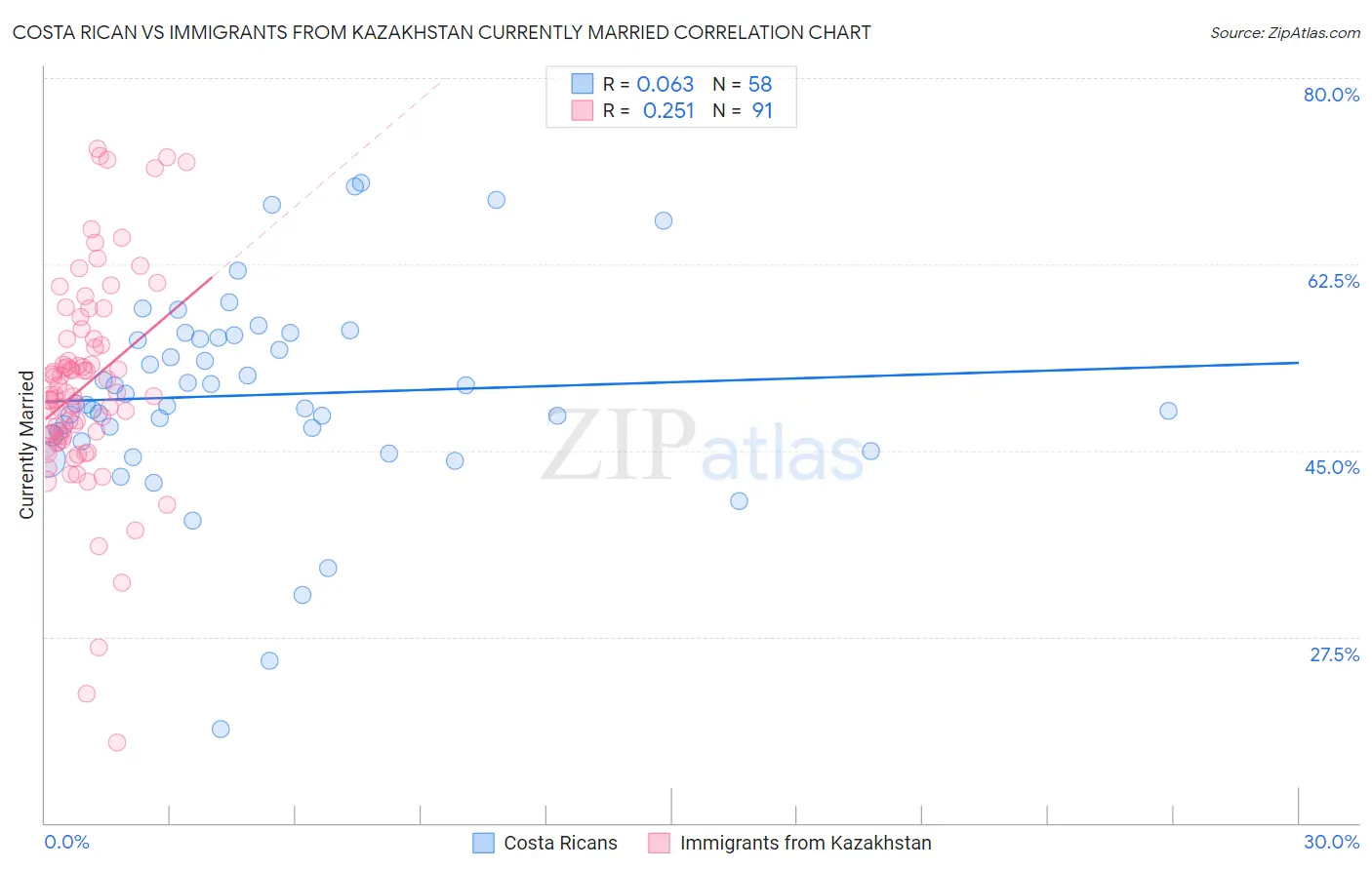 Costa Rican vs Immigrants from Kazakhstan Currently Married