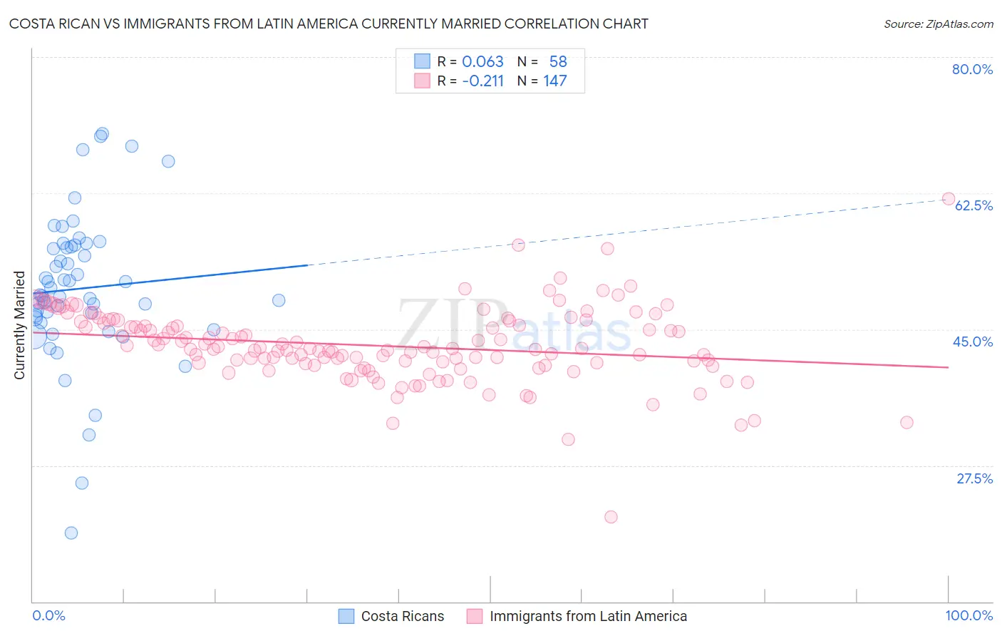 Costa Rican vs Immigrants from Latin America Currently Married