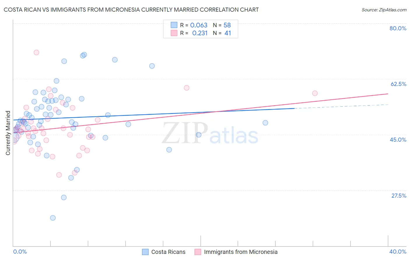 Costa Rican vs Immigrants from Micronesia Currently Married