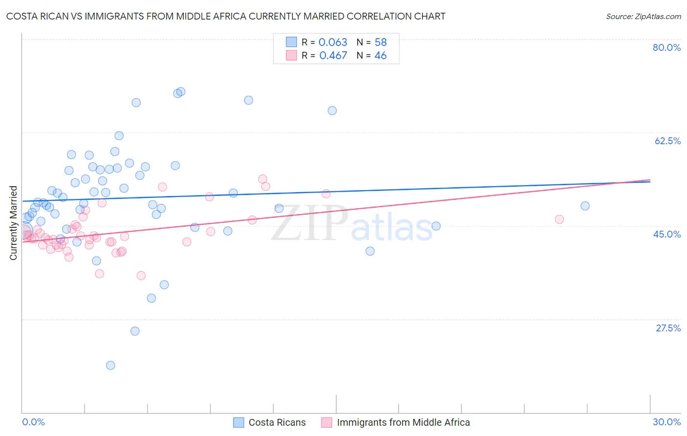 Costa Rican vs Immigrants from Middle Africa Currently Married