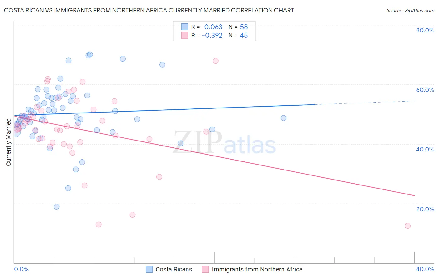 Costa Rican vs Immigrants from Northern Africa Currently Married