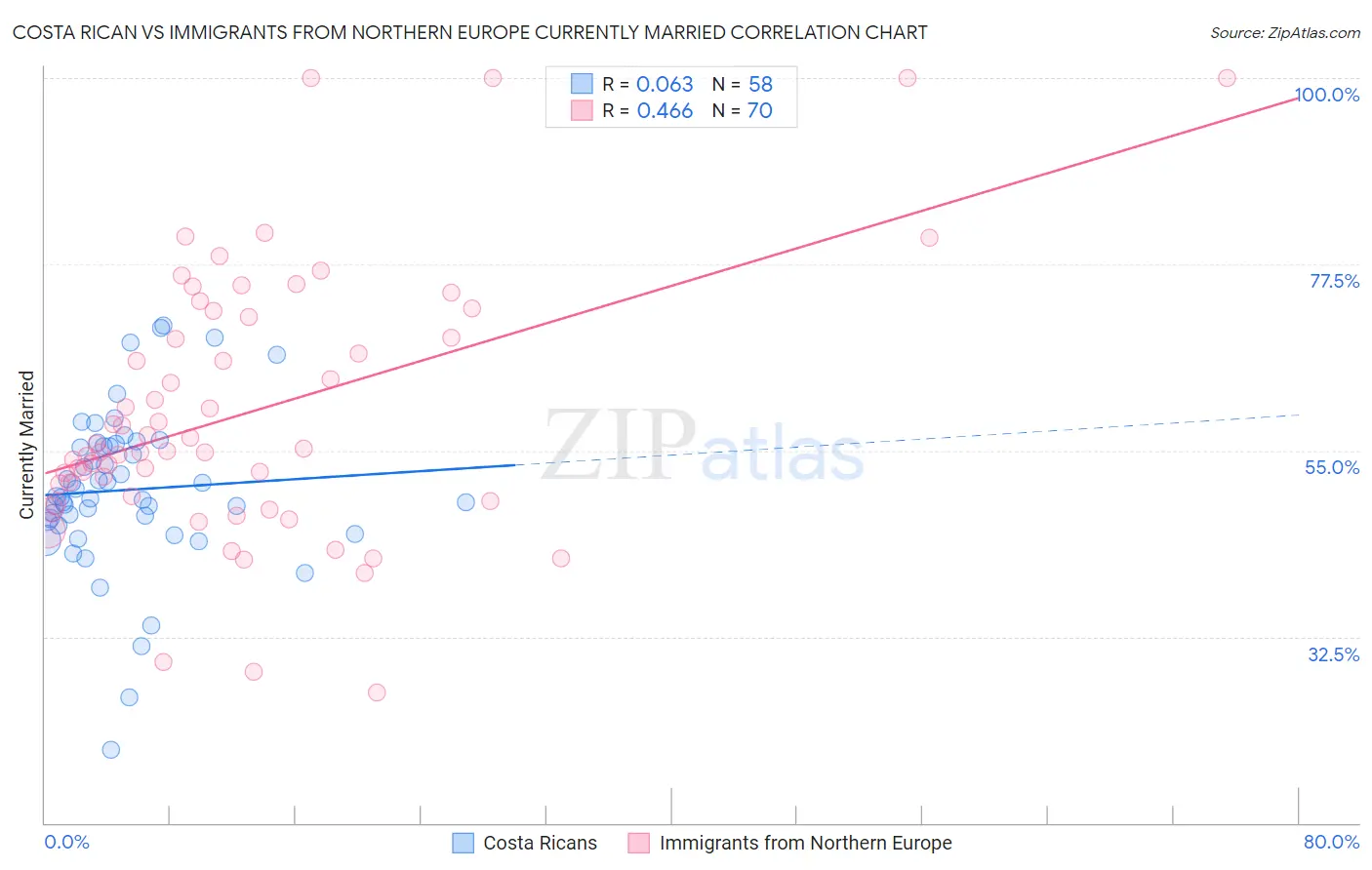 Costa Rican vs Immigrants from Northern Europe Currently Married