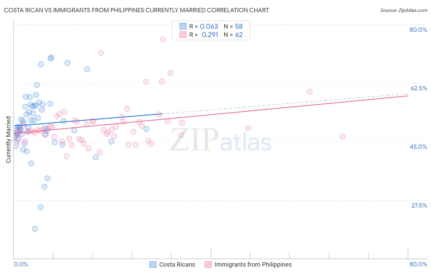Costa Rican vs Immigrants from Philippines Currently Married