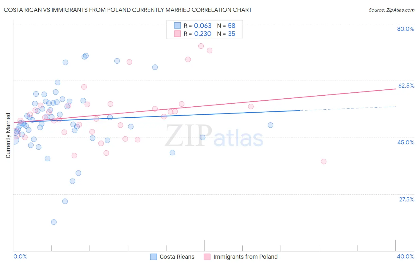 Costa Rican vs Immigrants from Poland Currently Married