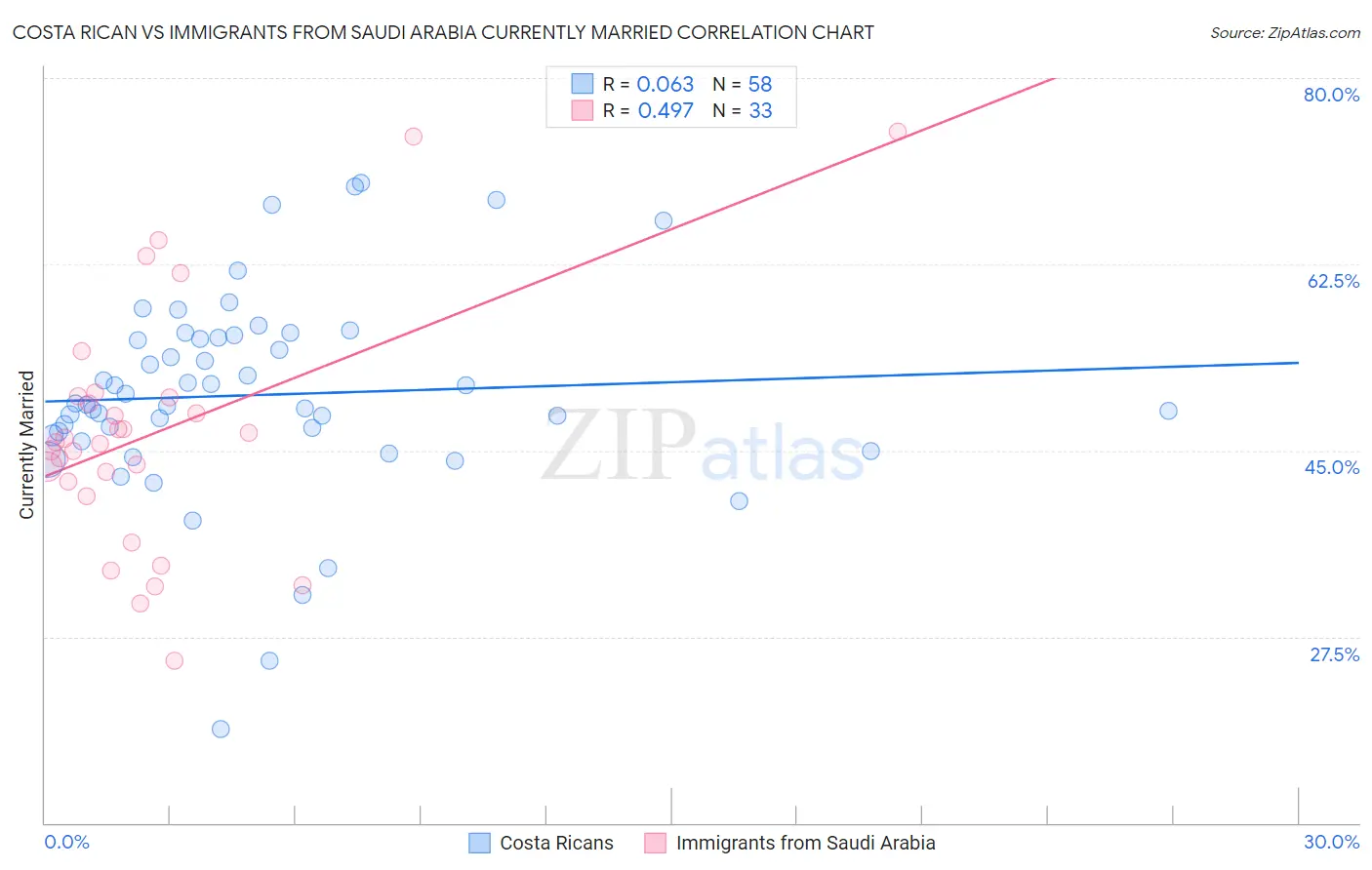 Costa Rican vs Immigrants from Saudi Arabia Currently Married