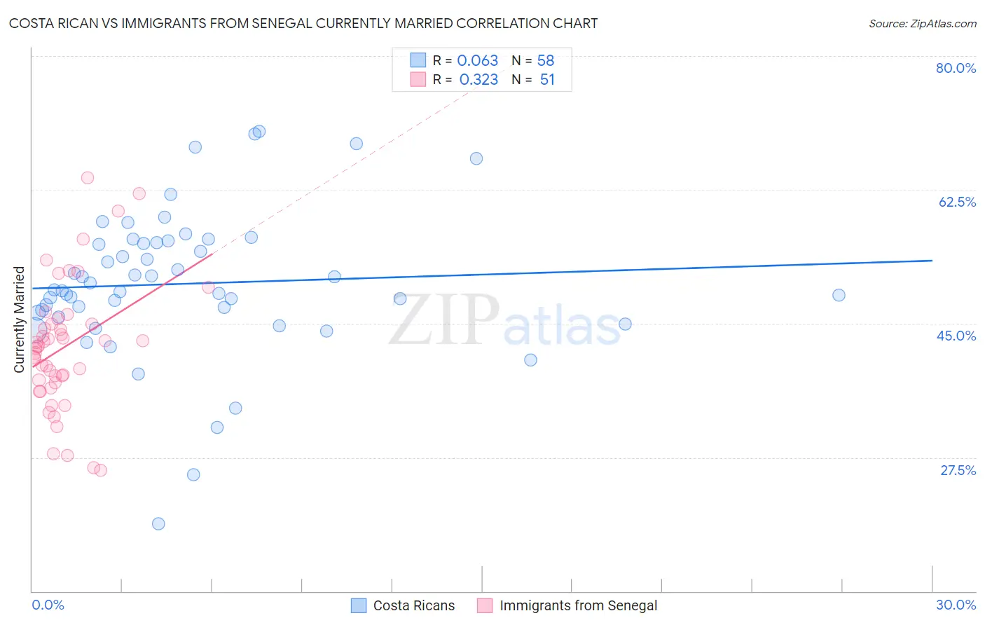 Costa Rican vs Immigrants from Senegal Currently Married