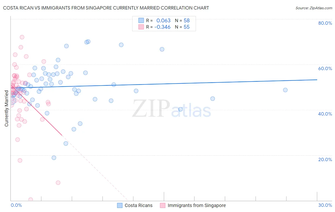 Costa Rican vs Immigrants from Singapore Currently Married