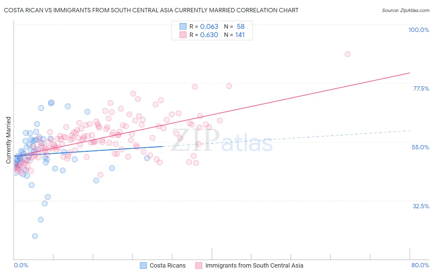 Costa Rican vs Immigrants from South Central Asia Currently Married