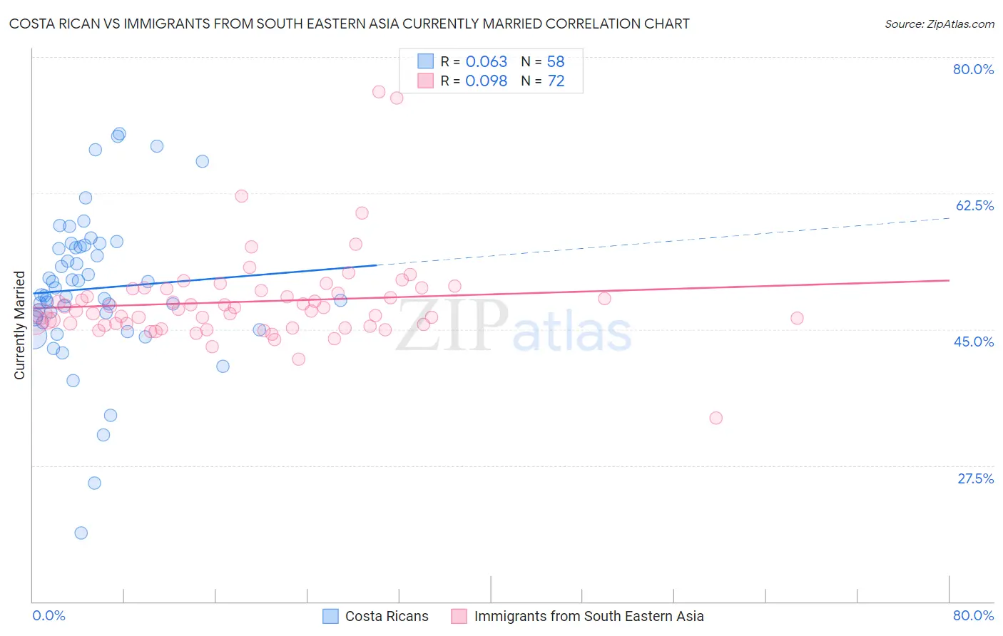 Costa Rican vs Immigrants from South Eastern Asia Currently Married