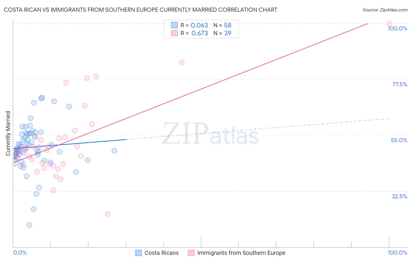 Costa Rican vs Immigrants from Southern Europe Currently Married