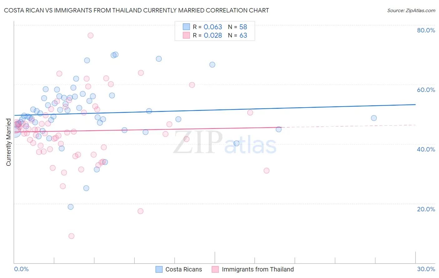 Costa Rican vs Immigrants from Thailand Currently Married