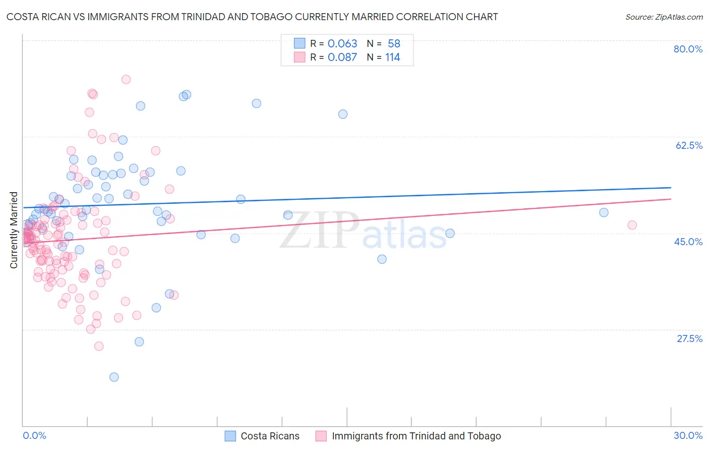 Costa Rican vs Immigrants from Trinidad and Tobago Currently Married