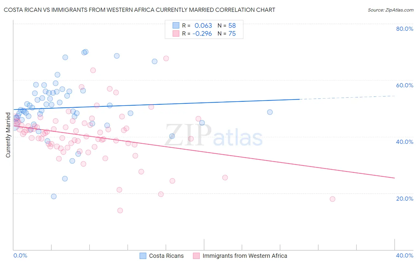 Costa Rican vs Immigrants from Western Africa Currently Married