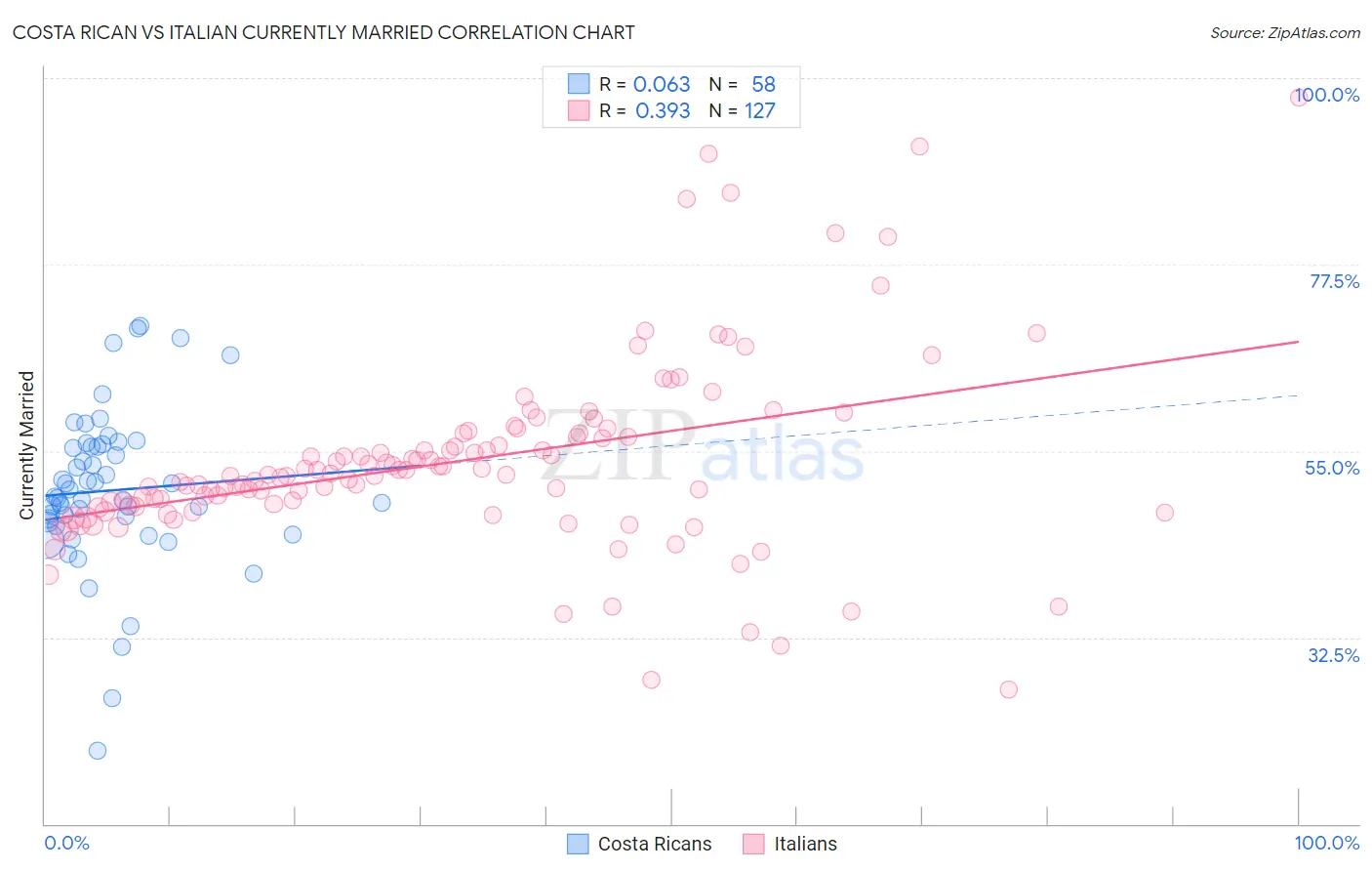Costa Rican vs Italian Currently Married