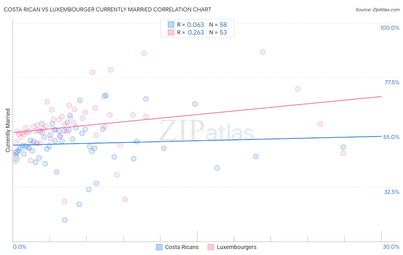 Costa Rican vs Luxembourger Currently Married