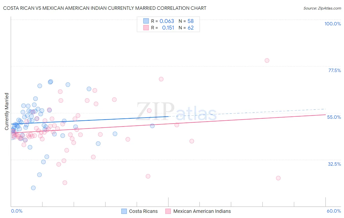 Costa Rican vs Mexican American Indian Currently Married