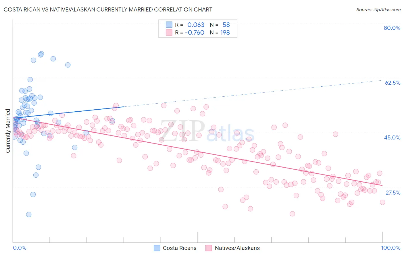 Costa Rican vs Native/Alaskan Currently Married