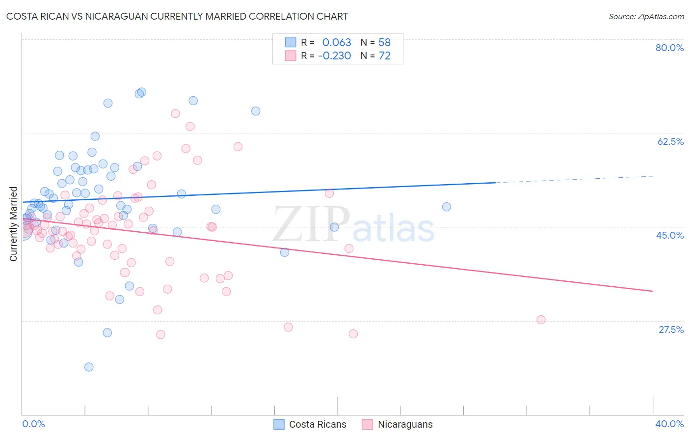 Costa Rican vs Nicaraguan Currently Married