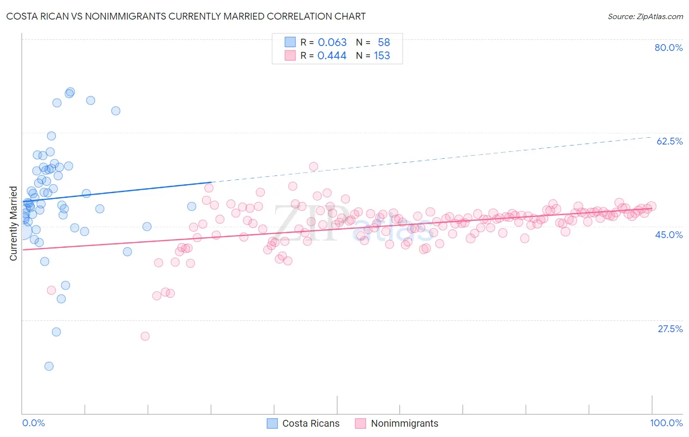 Costa Rican vs Nonimmigrants Currently Married
