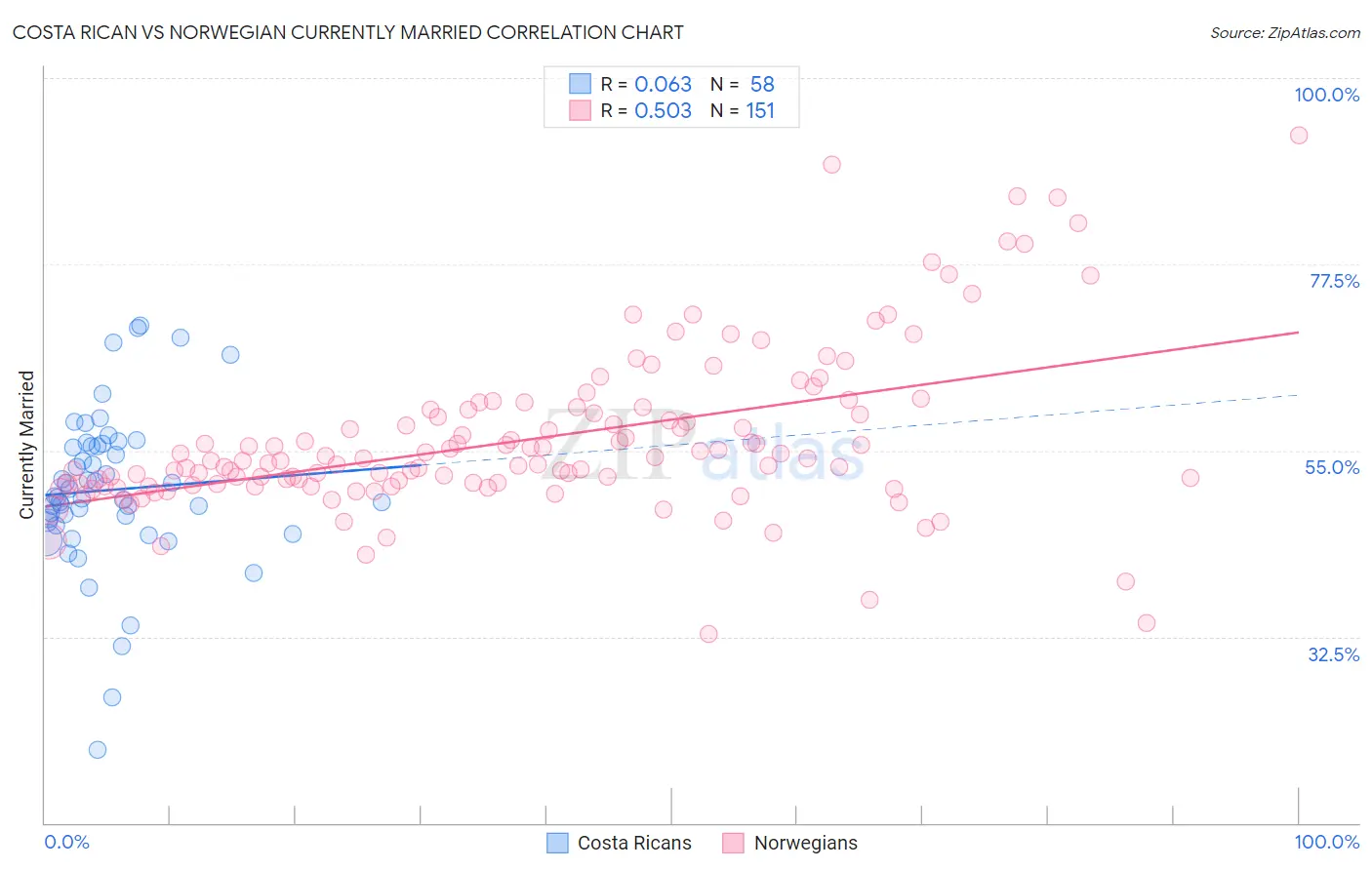 Costa Rican vs Norwegian Currently Married