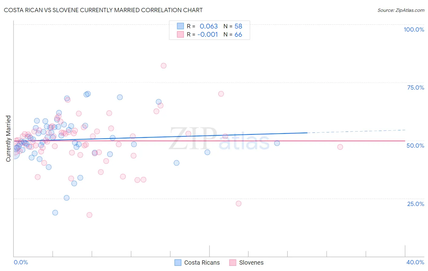 Costa Rican vs Slovene Currently Married