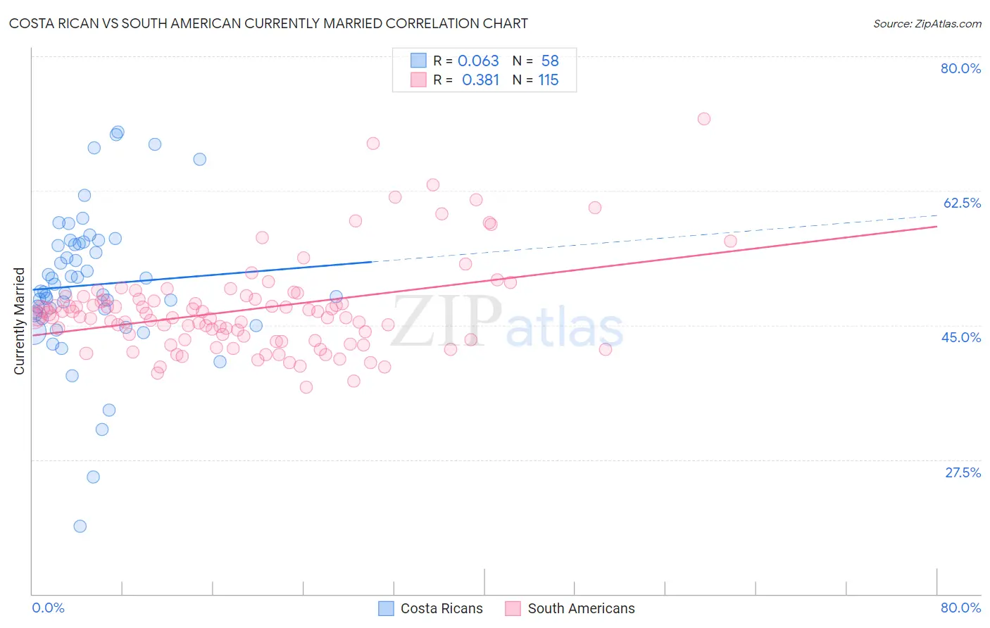 Costa Rican vs South American Currently Married