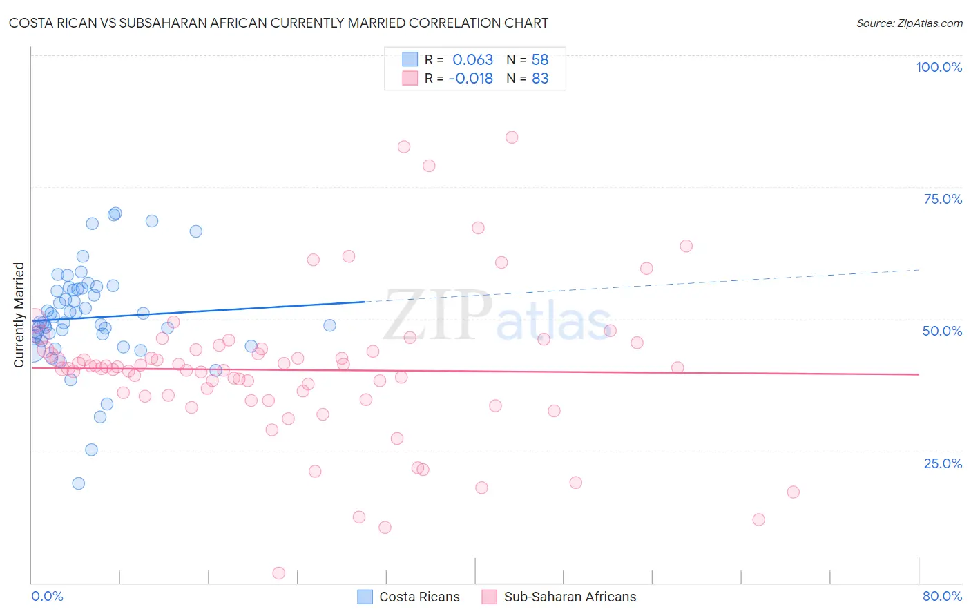 Costa Rican vs Subsaharan African Currently Married