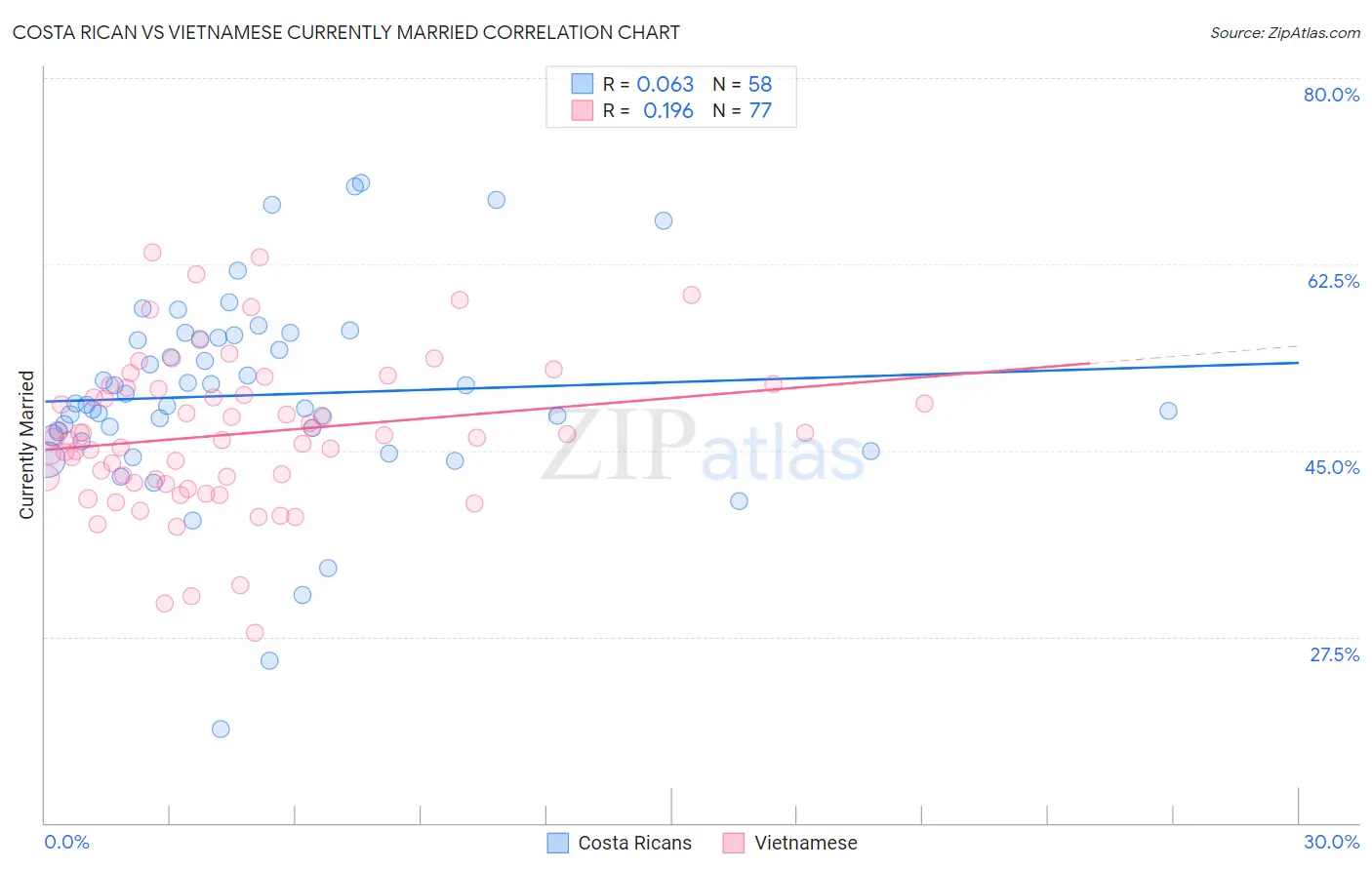 Costa Rican vs Vietnamese Currently Married